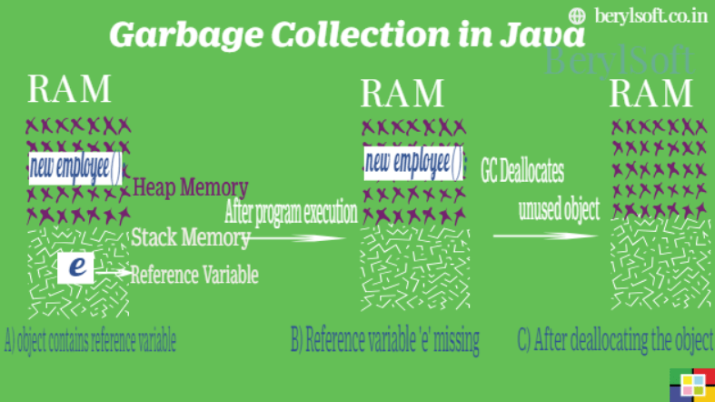 What is Garbage Collection in Java?