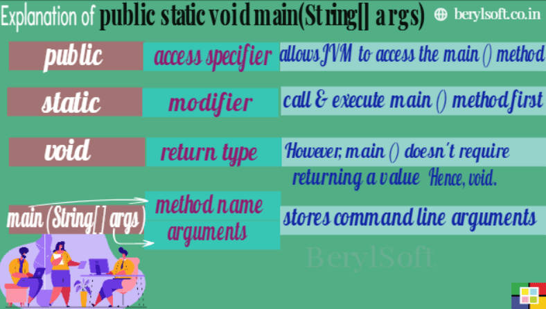 Main Method in Java Brief Description of Main Method in Java