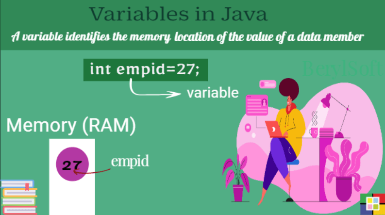Purpose of Variables in Java A variable in Java is an identifier that identifies the memory location of the value of a data member.