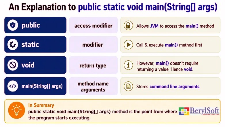 Java public static void main syntax breakdown diagram