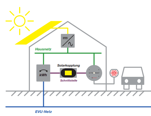 Alcona Stromat-I . Stromat Solarkopplung Fur Wallbox Ladestation Besserladen De
