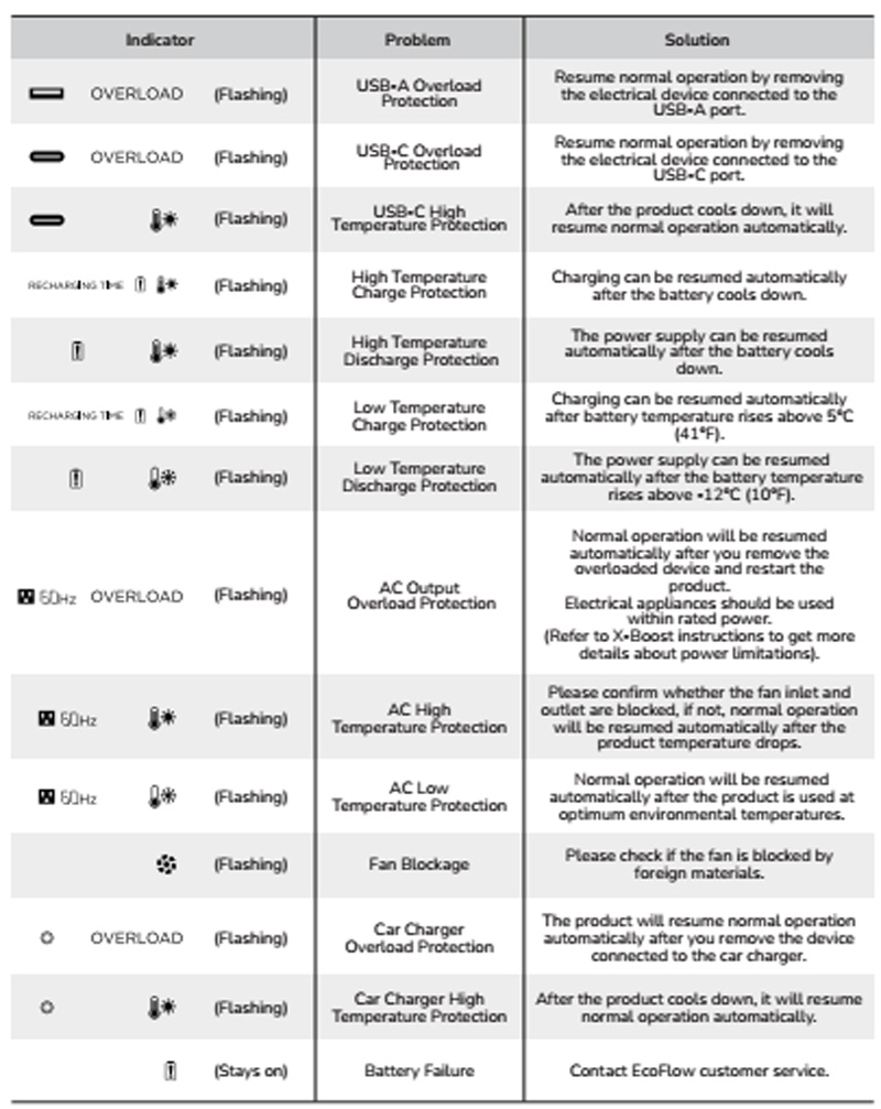 EcoFlow Error Codes Decoded: List & Fix Guide (2026) -