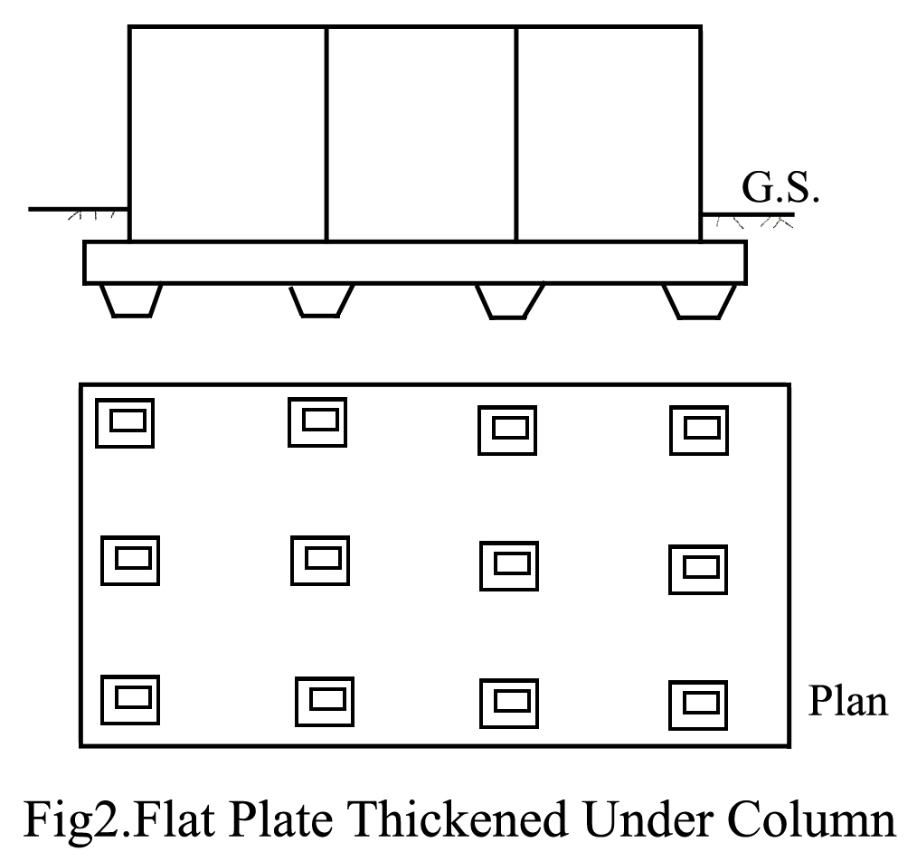 Flat Plate Thickened Under Column