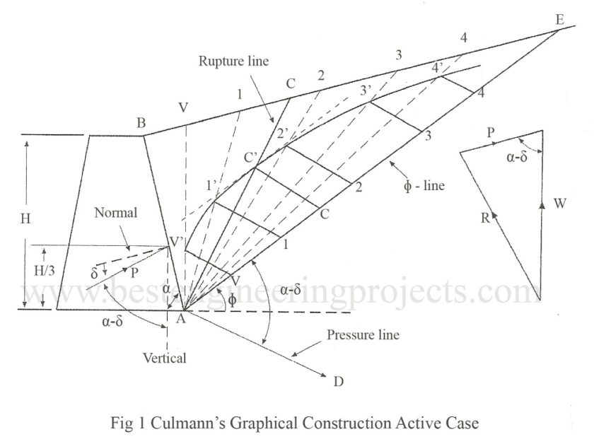 Culmann Graphical Method for Active and Passive Case