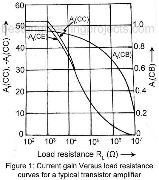 Comparison of CE, CB and CC Configurations Engineering Projects