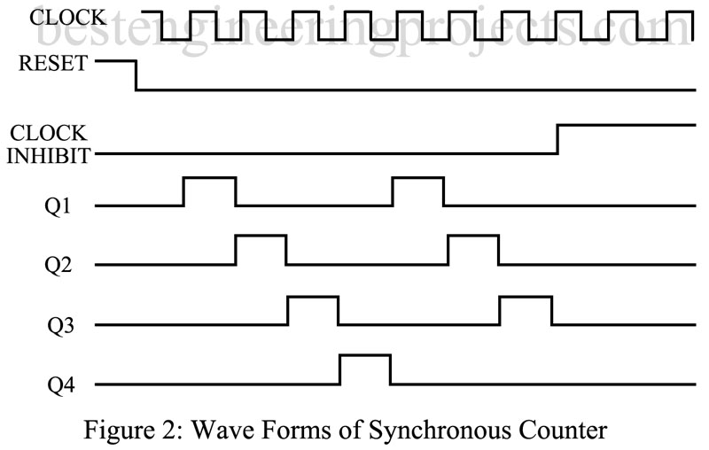 Synchronous Counter IC SN74162 - Engineering Projects