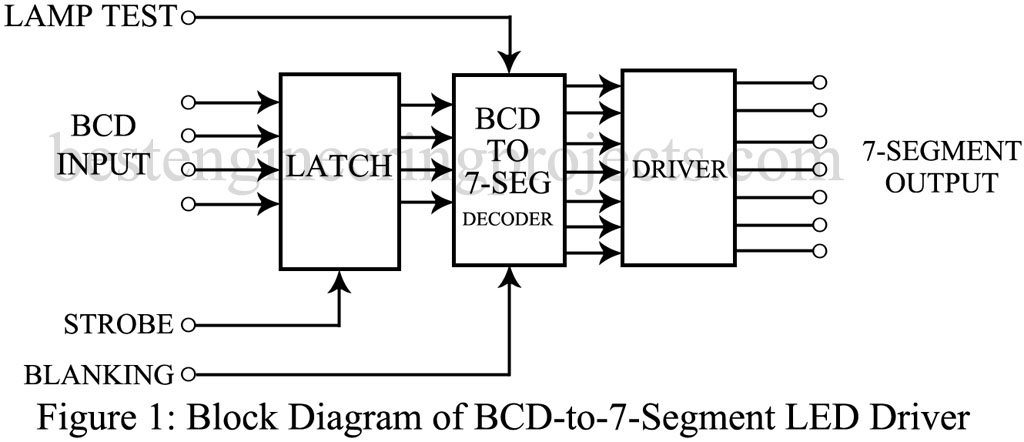 BCD to 7 Segment Display Driver | SN74143 - Engineering Projects
