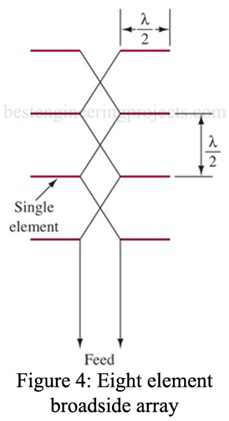 Antenna Arrays | Yagi-Uda Antenna - Engineering Projects