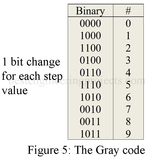 Alphanumeric Codes | Description and Types - Engineering Projects