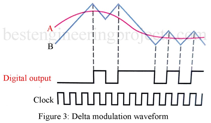 Delta Modulation | Delta Modulation Comparison - Engineering Projects