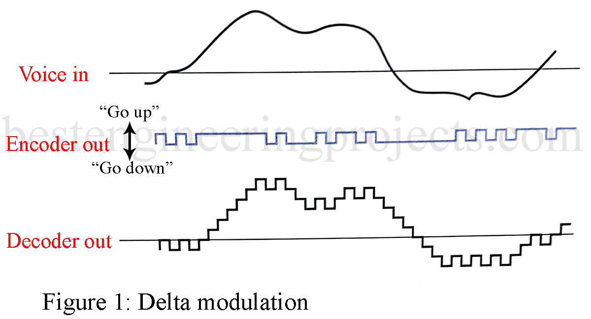 Delta Modulation | Delta Modulation Comparison - Engineering Projects