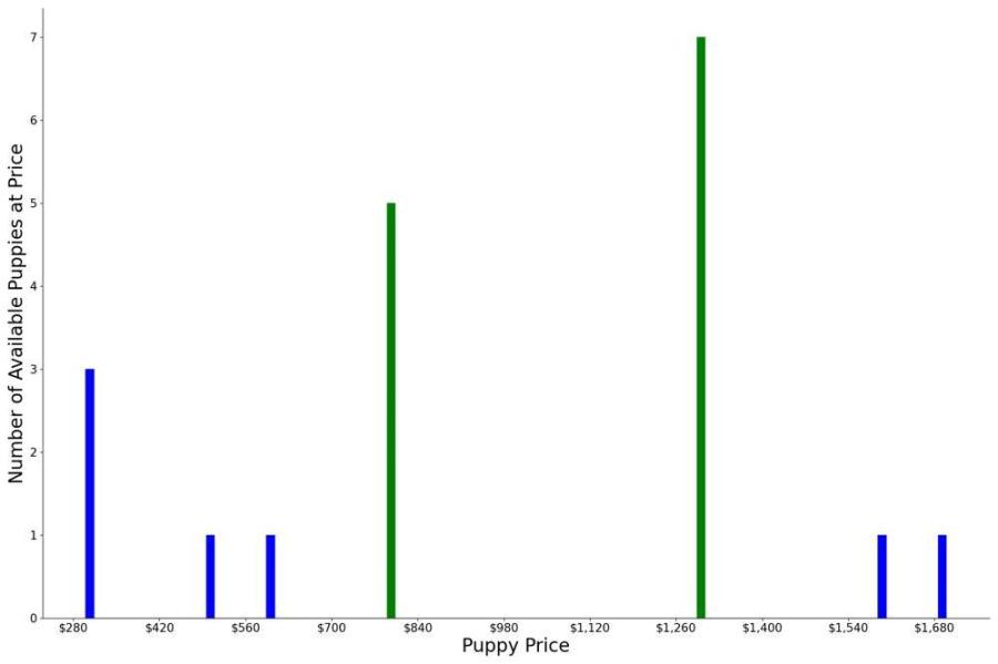 A breakdown of the prices of Pointers