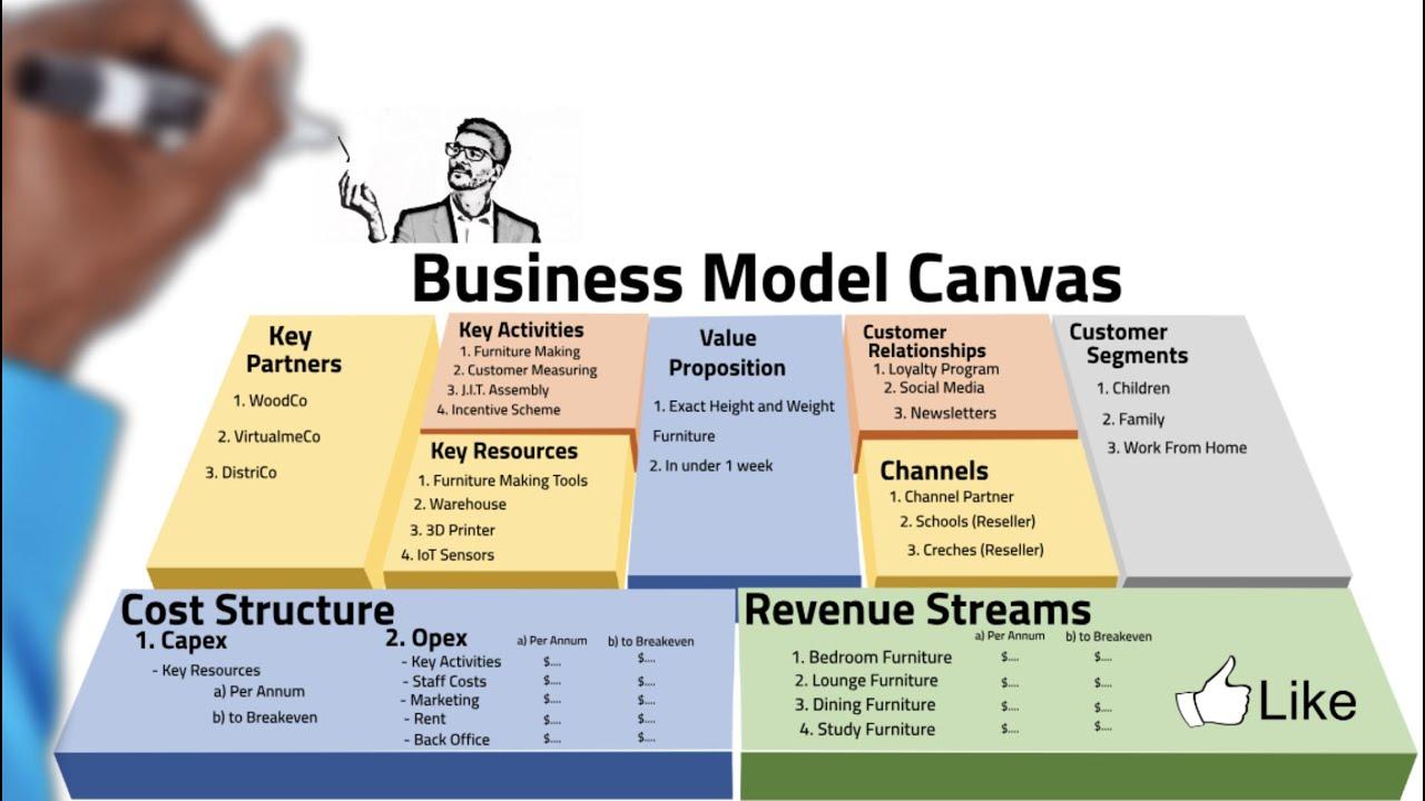 5 Elements Present In A Business Model Canvas