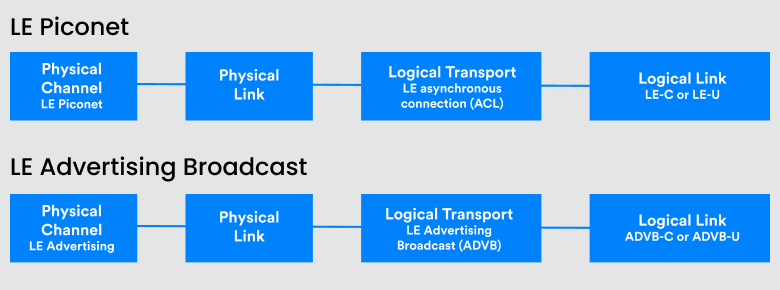 Bluetooth 5.2