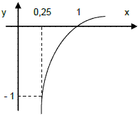 Fun&ccedil;&atilde;o Logar&iacute;tmica &ndash; An&aacute;lise