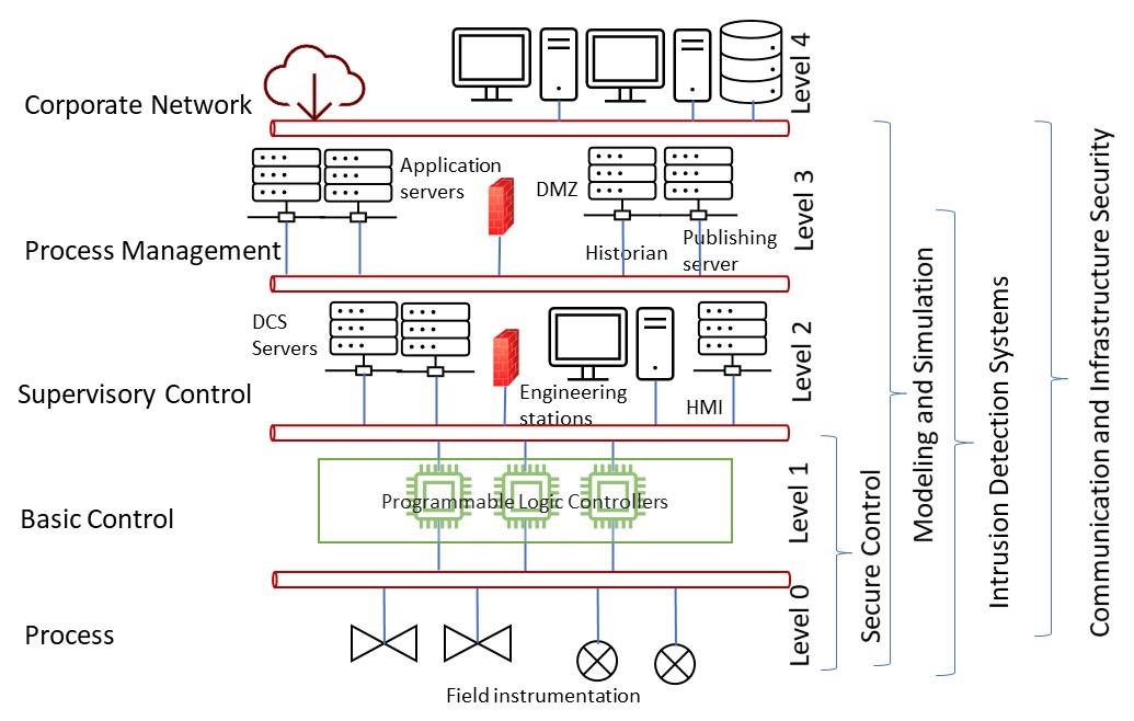 Figure 1 - Industrial Control Systems Security – Template Reference Architecture