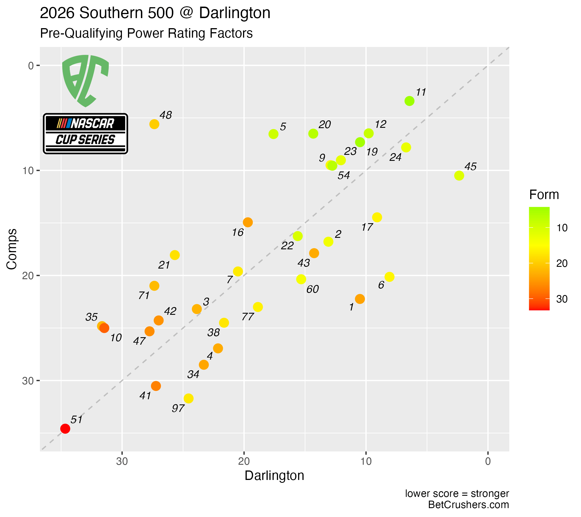 2026 Southern 500 at Darlington Raceway