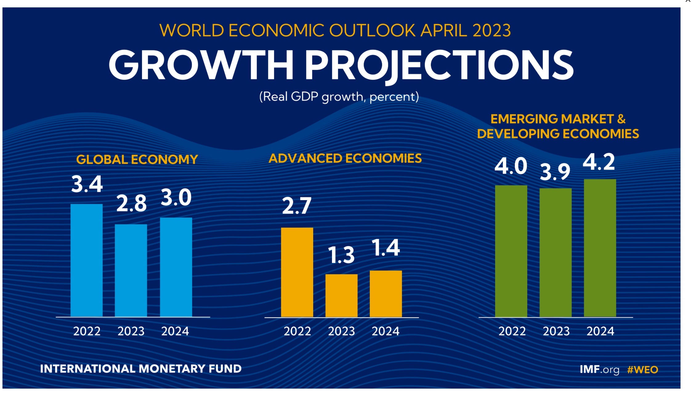 A Global Hard Landing Is Now Expected, Worst Outlook In Decades IMF