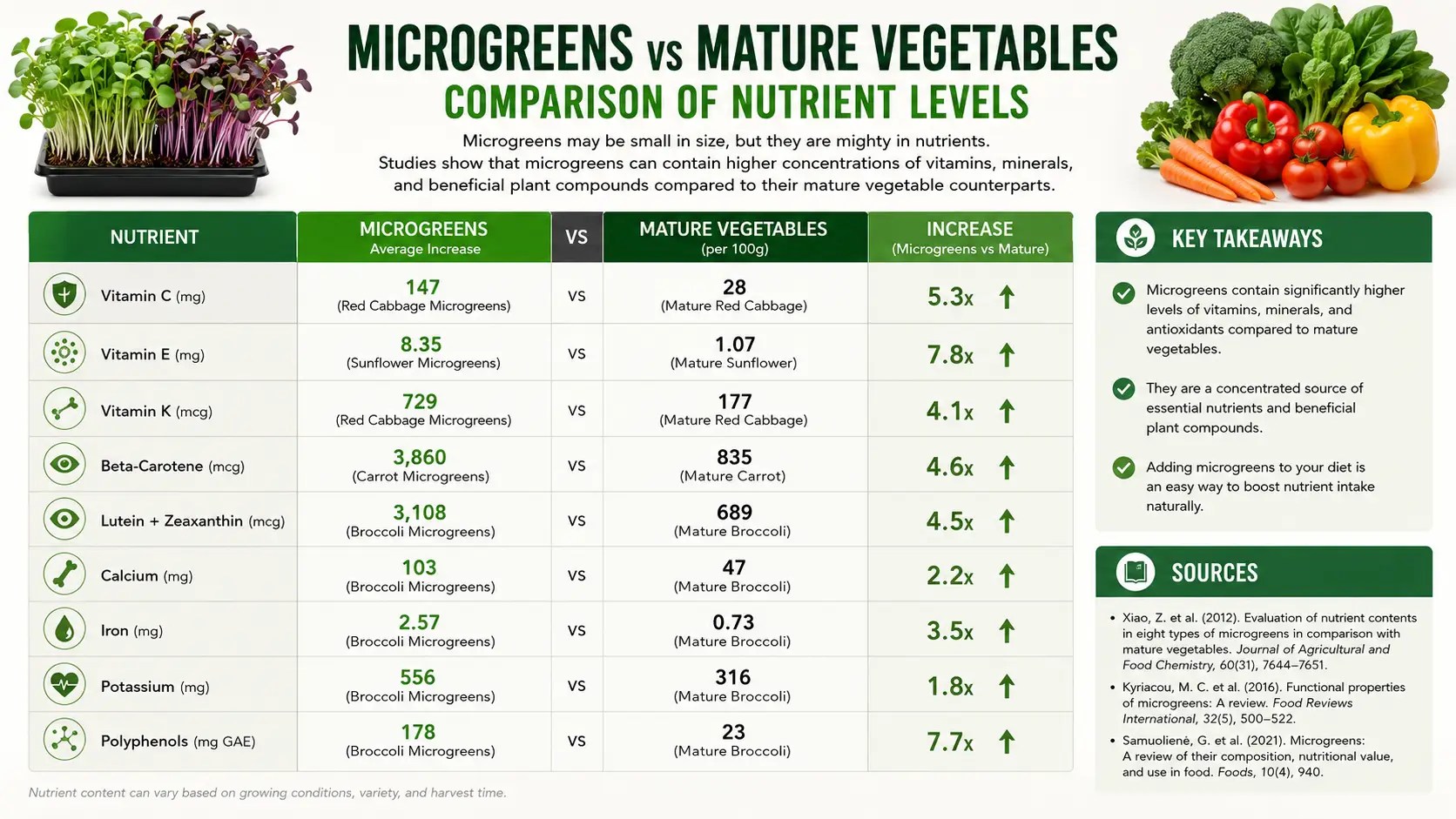 nutrient levels microgreens