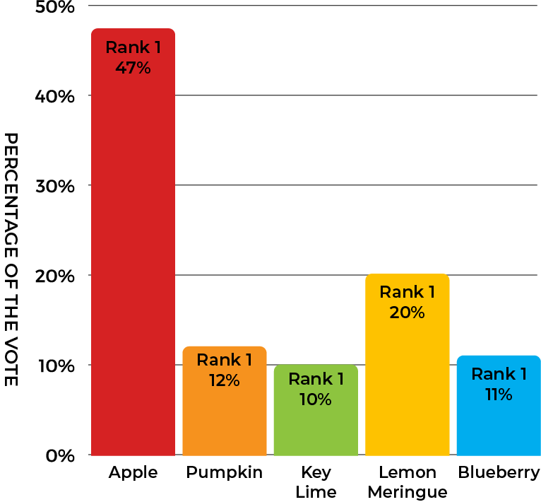 Rank 1 vote tallies