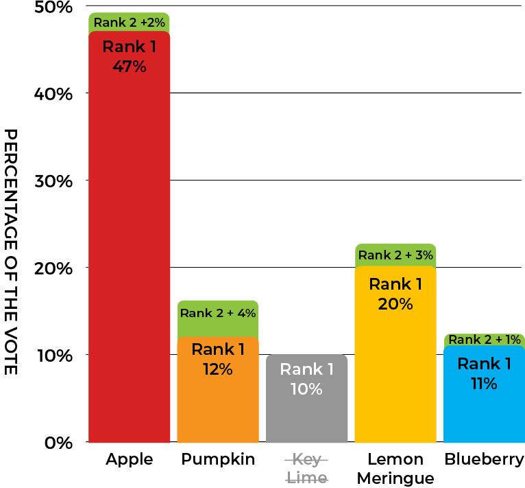 Rank 2 Vote Tallies