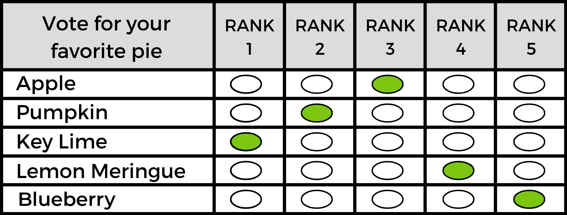 Example 3 Mock Rank Choice Voting
