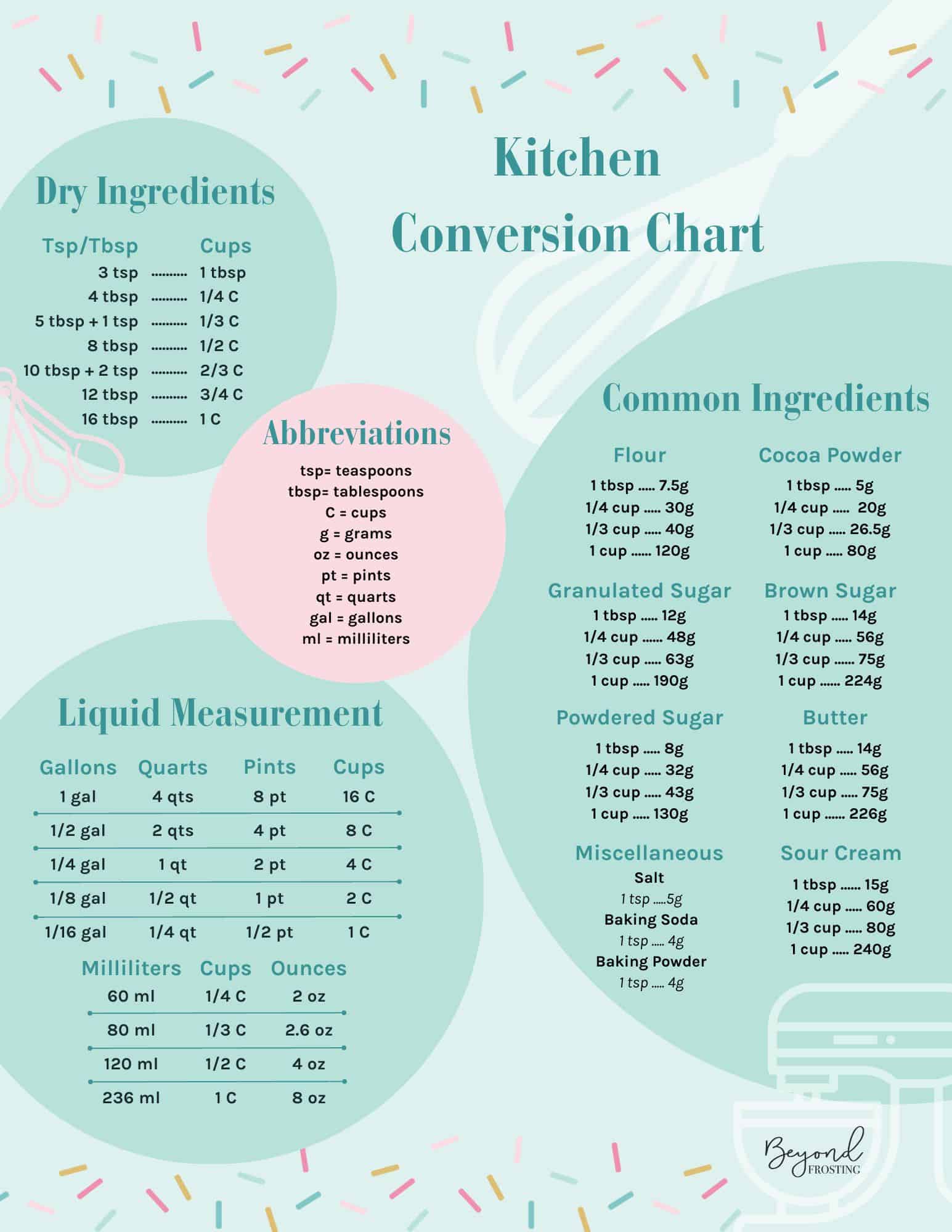 Baking measurement abbreviations at jason lindstrom blog