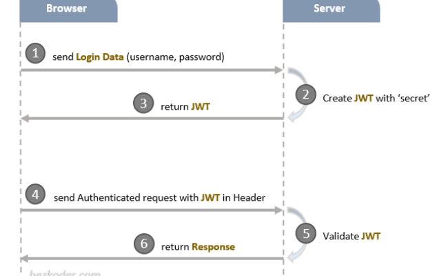 Node.js JWT Authentication With PostgreSQL Example - BezKoder