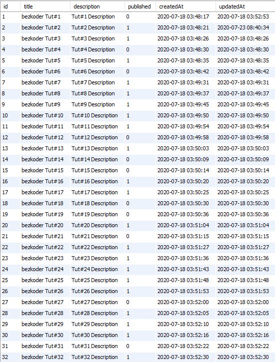 Vue Pagination With Axios And Api Server Side Pagination Example Bezkoder - Classic High Resolution Minimal Pictures | Free Download