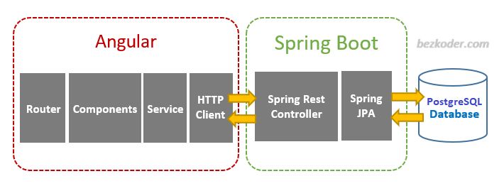 Angular Spring Boot Postgresql Example Build Crud App Youtube - Classic Dark Illustration - Retina