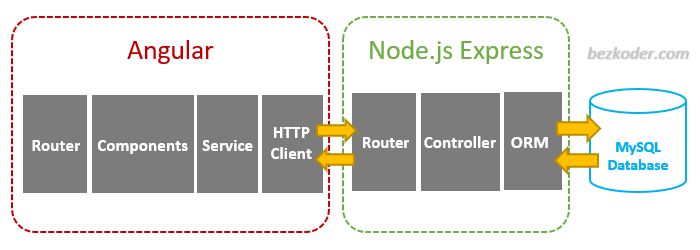 Angular 11 Node Js Express Mysql Example Crud Application Bezkoder - Best Colorful Backgrounds in 8K