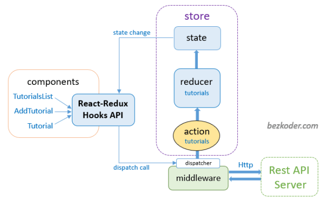 Spring Boot + React Redux Example: Build A CRUD App - BezKoder