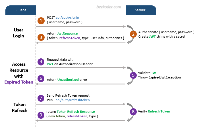 Your app must be able to successfully retrieve a user's credentials or retrieve a sign. Spring Boot Token Based Authentication With Spring Security Jwt Bezkoder