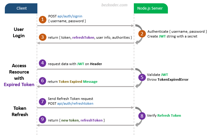 The code appears to stop and wait until a response returns or an error occurs. Node Js Express Jwt Example Token Based Authentication Authorization Bezkoder