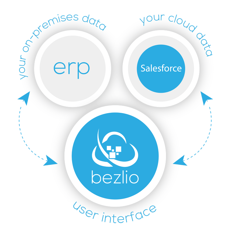 Illustration of how Bezlio works as a Salesforce integration tool to bring together an ERP and Salesforce. Data from both the on-premises ERP and the cloud-based Salesforce are brought together and intgrated in the Bezlio web portal.