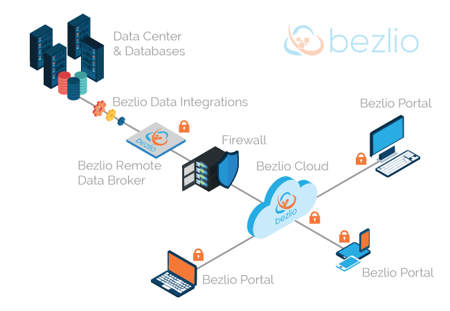 Isometric diagram of how Bezlio communicates between your private network databases and mobile users, using a token-based system for authentication.