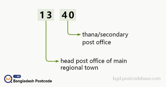 Sub District Savar Postcode 2025 Bangladesh Postcode - Premium Mobile Sunset Images | Free Download