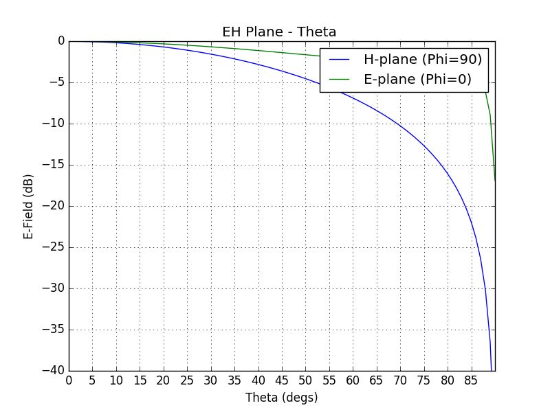 Design A Rectangular Patch Antenna Using Python Bhanuchander - 8K Space Images for Desktop