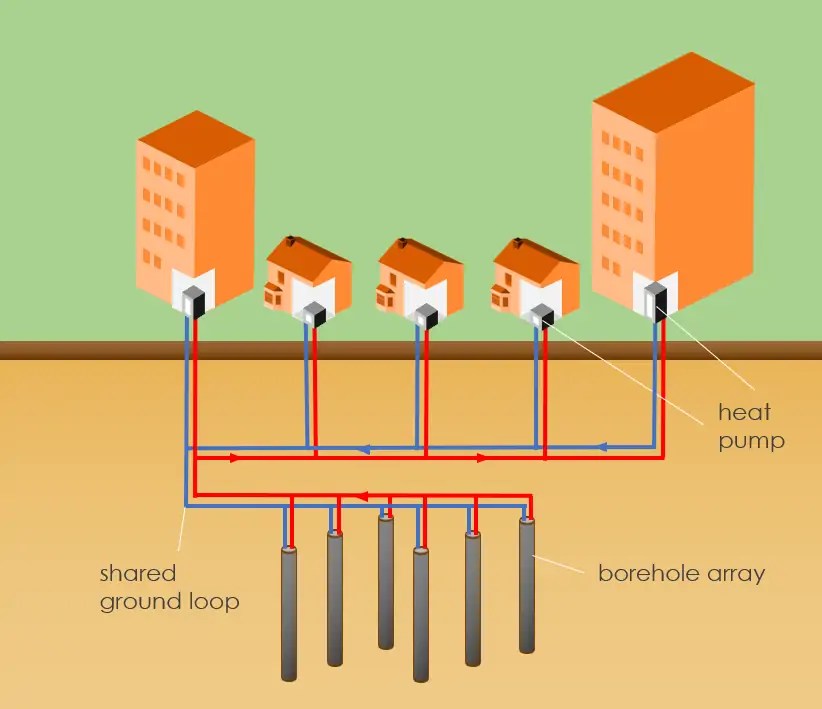 BHESCo urban heat network shared ground loop