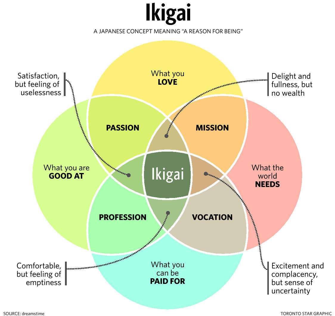 Image for Monday Musings 35 - Identify your Ikigai