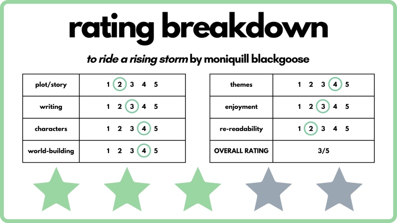 Rating breakdown for To Ride a Rising Storm by Moniquill Blackgoose. 2 stars for plot and re-readability. 3 stars for writing and enjoyment. 4 stars for characters, world-building, and themes. Overall rating is 3 out of 5 stars.