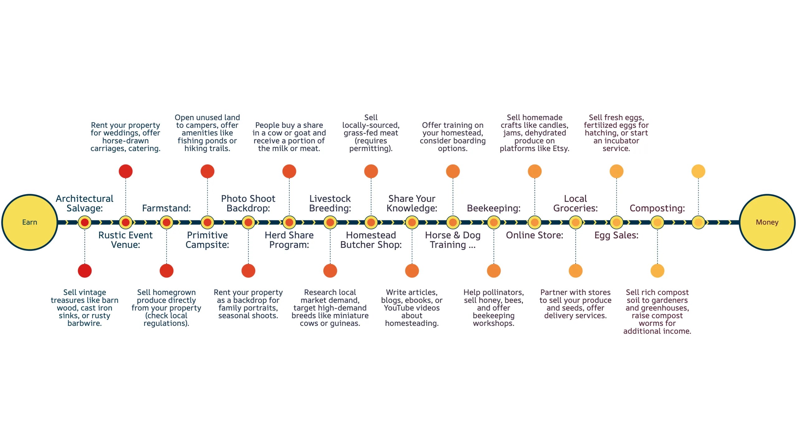 Earn Income Homesteading