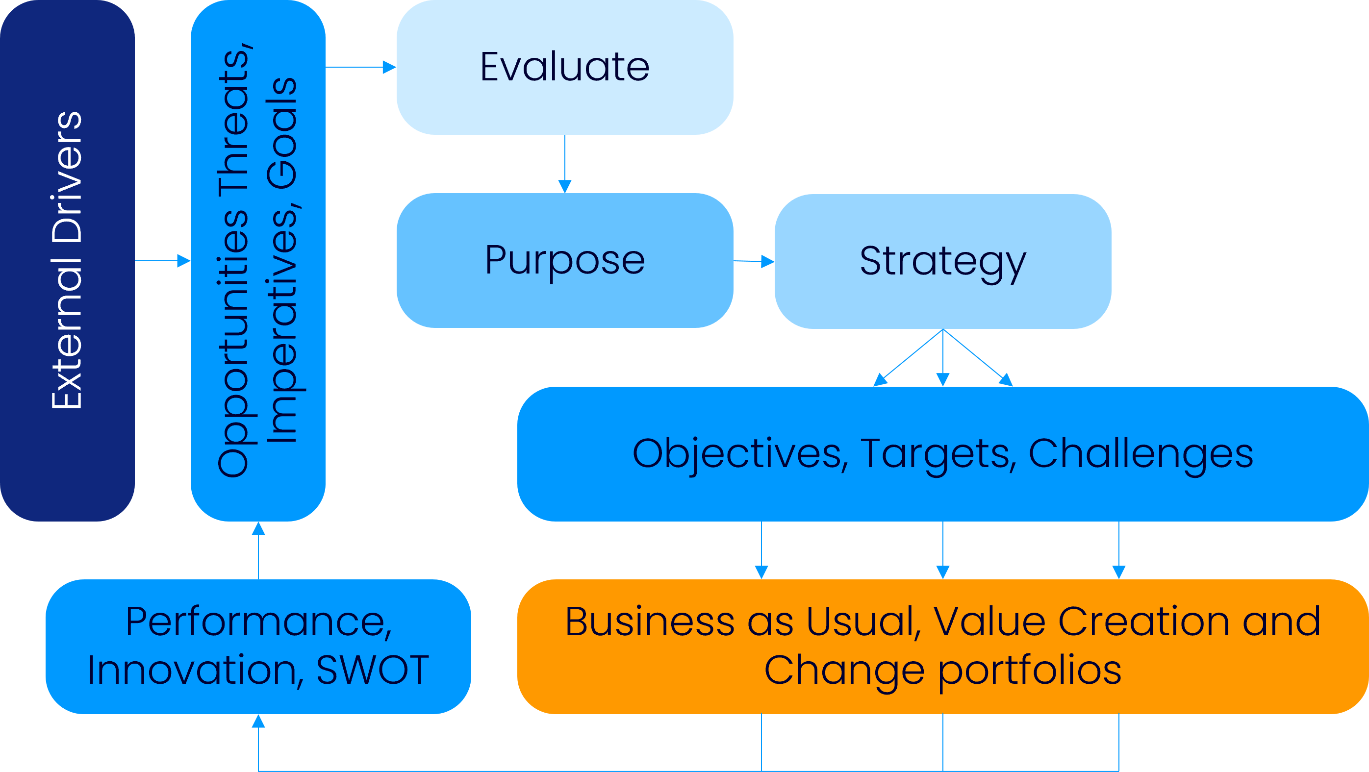 Connecting Strategy to Delivery - Using Viva Goals and BIG