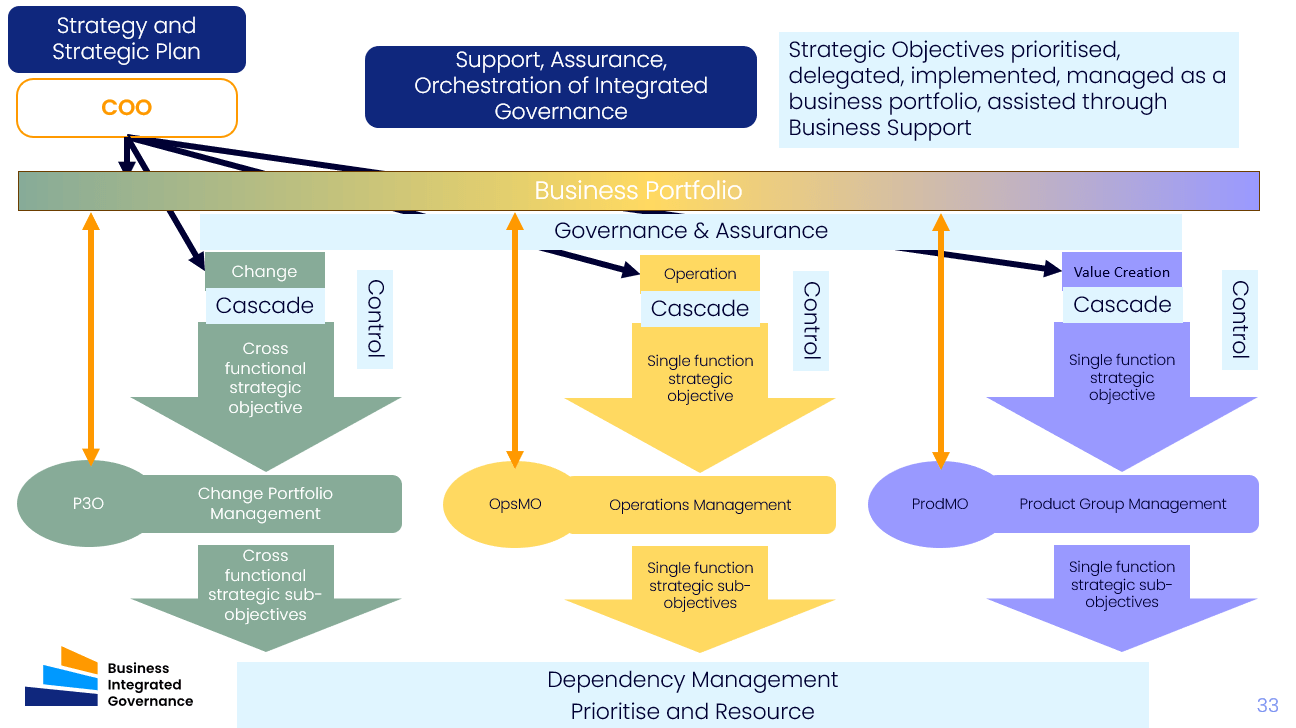 Connecting Project & Strategy Management through Integrated Governance