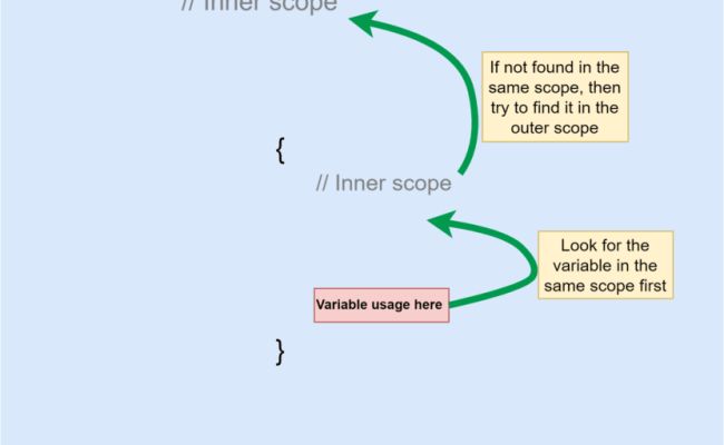 JavaScript: Variable Scope [ Includes Scope Chain And Const Scope ] - BigBoxCode