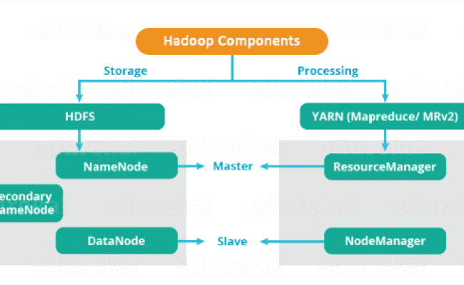 Core components. Hadoop core components. hadoop архитектура. hadoop yarn mapreduce hdfs. hadoop yarn logo.