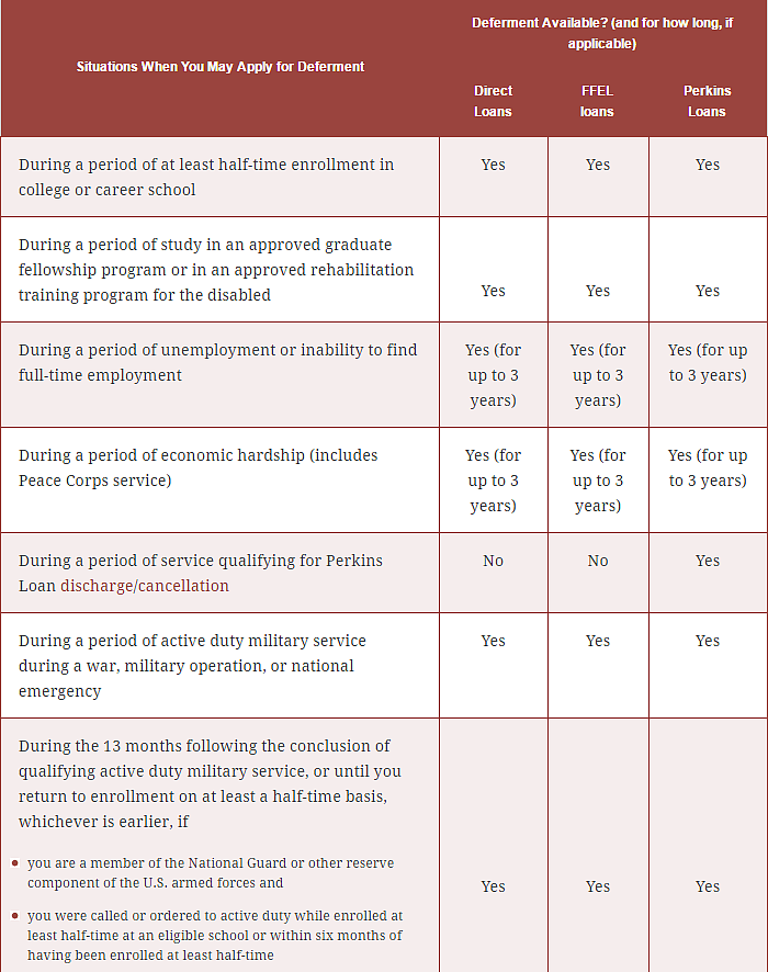 Understanding student loan status