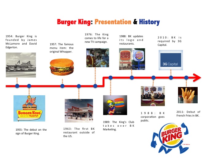 Mcdonald Vs Burger King Brand History Burger War