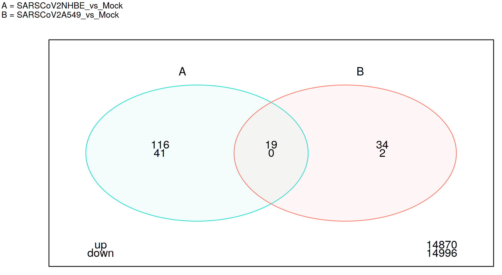Figure 5. Venn diagram of the up- and down-regulated genes in the pairwise comparisons of SARS-CoV-2-infected A459 cells and NHBE cells with their respective controls.