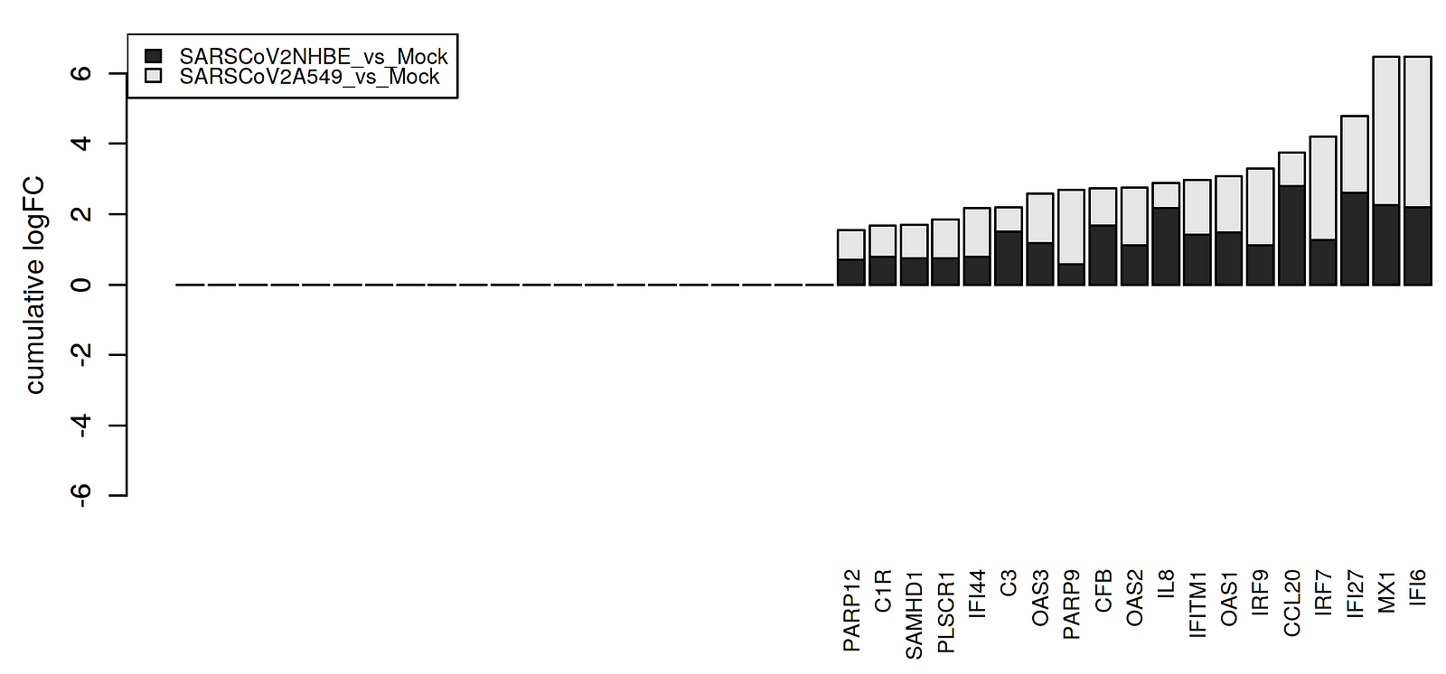 Figure 6. List of differentially expressed genes shared between NHBE- and A459-SARS-CoV-2-infected cells with their cumulative fold-change.
